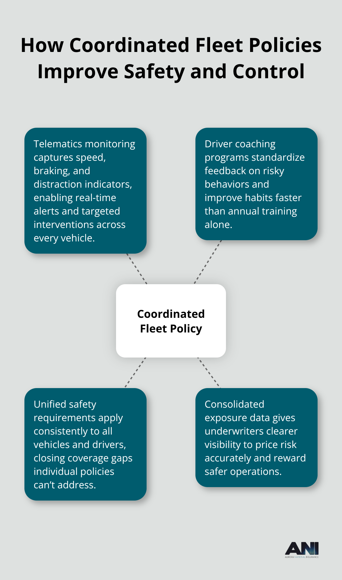 Hub-and-spoke showing how coordinated fleet policies enhance safety and oversight across vehicles and drivers. - Retail fleet auto insurance