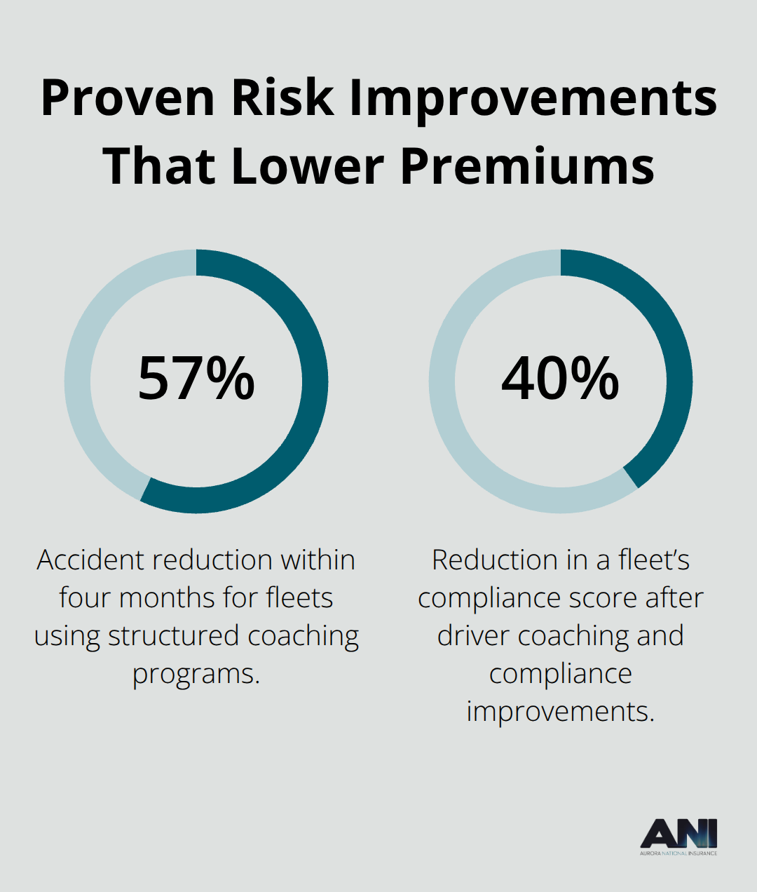 Percentage chart highlighting accident reduction and compliance improvements from fleet programs. - Retail fleet auto insurance