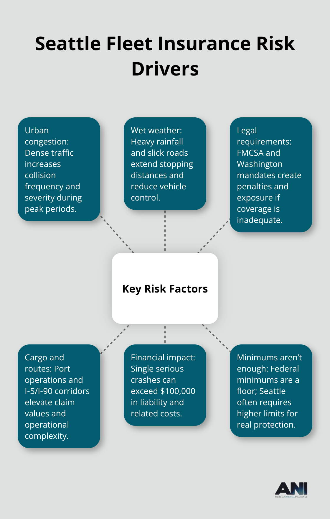 Key risk factors that raise insurance exposure for Seattle fleets - Seattle commercial vehicle insurance