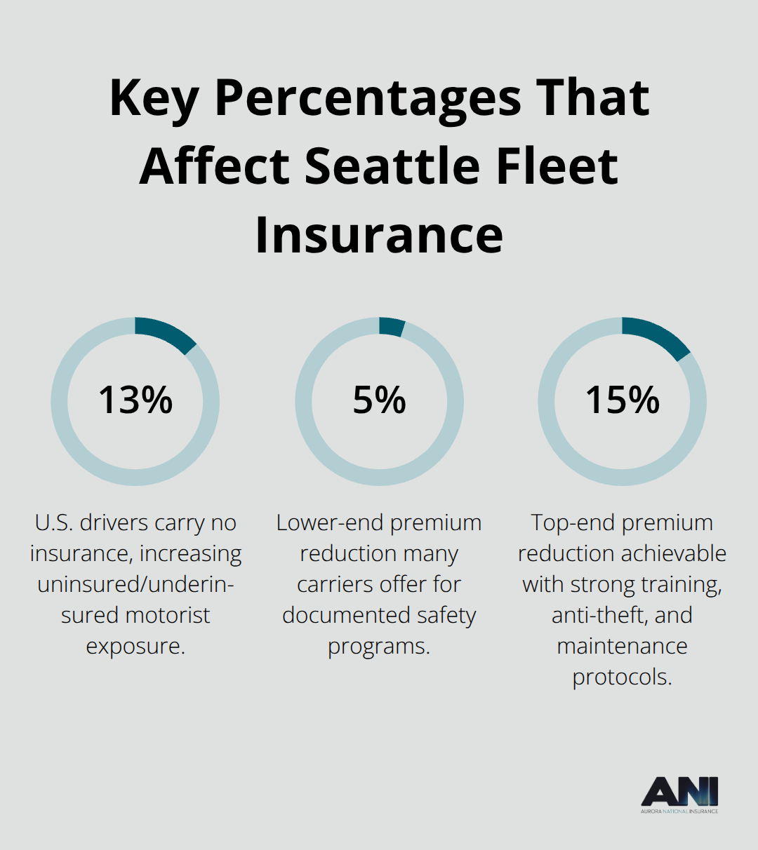 Percentages for uninsured drivers and potential safety program discounts