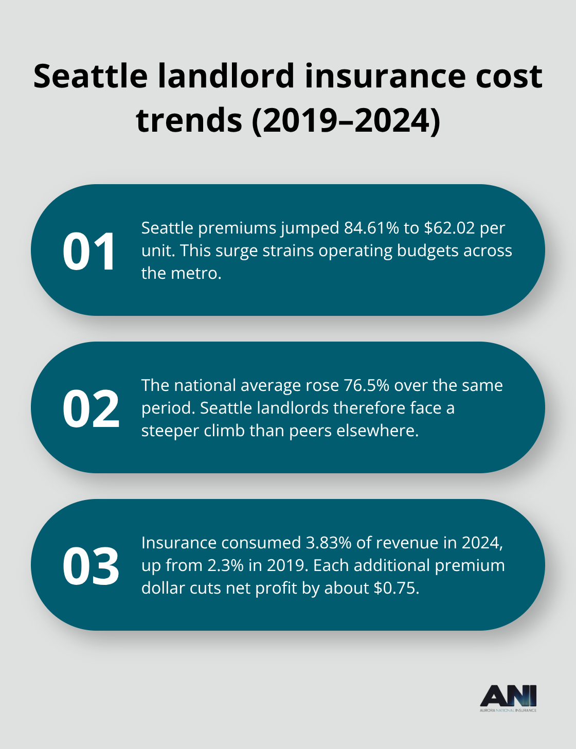 Rising premiums and revenue impact in Seattle versus the U.S. - Seattle landlord insurance