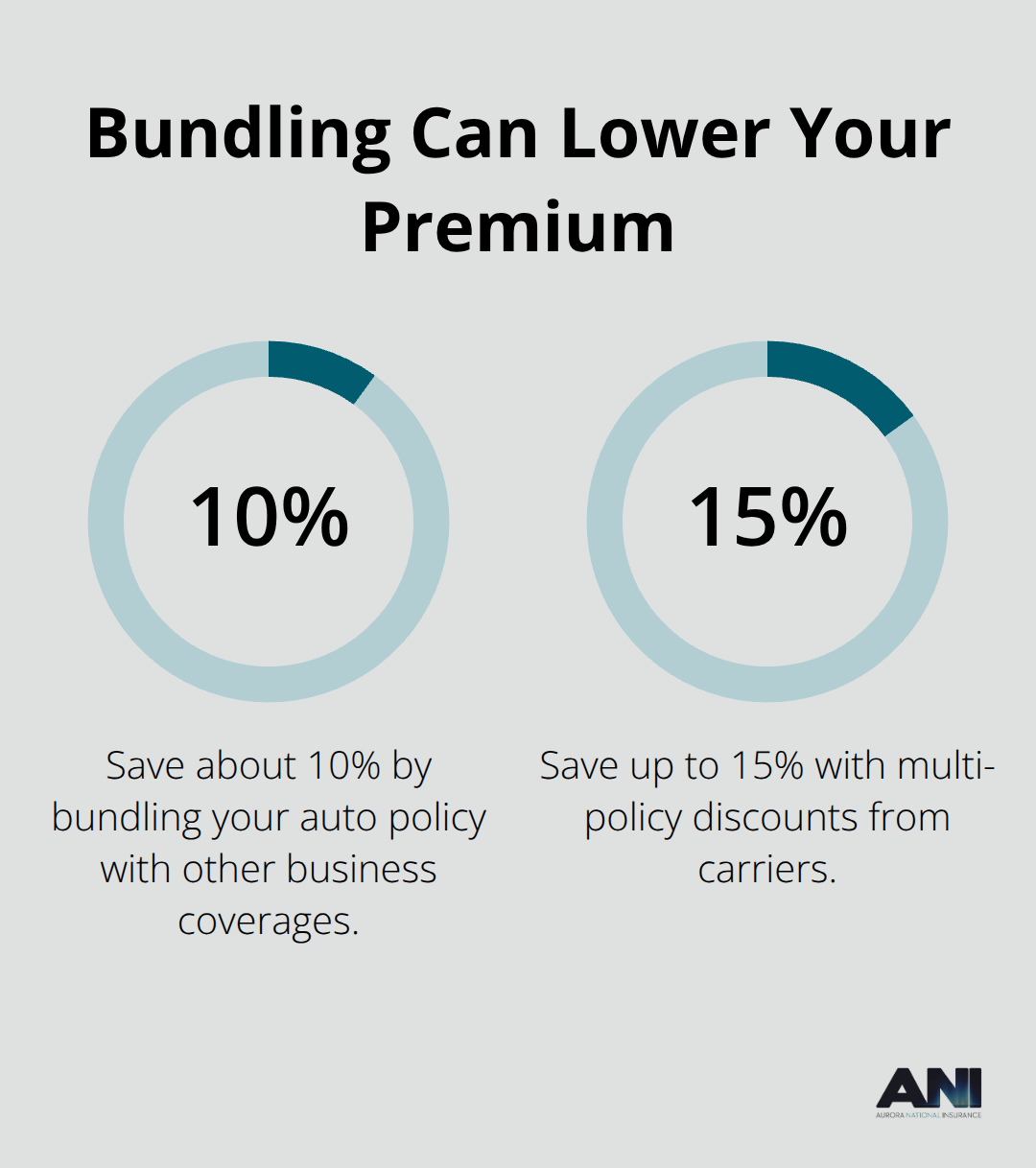 Bundling auto with general liability and inland marine saves 10–15% compared to buying separately - Small business auto insurance