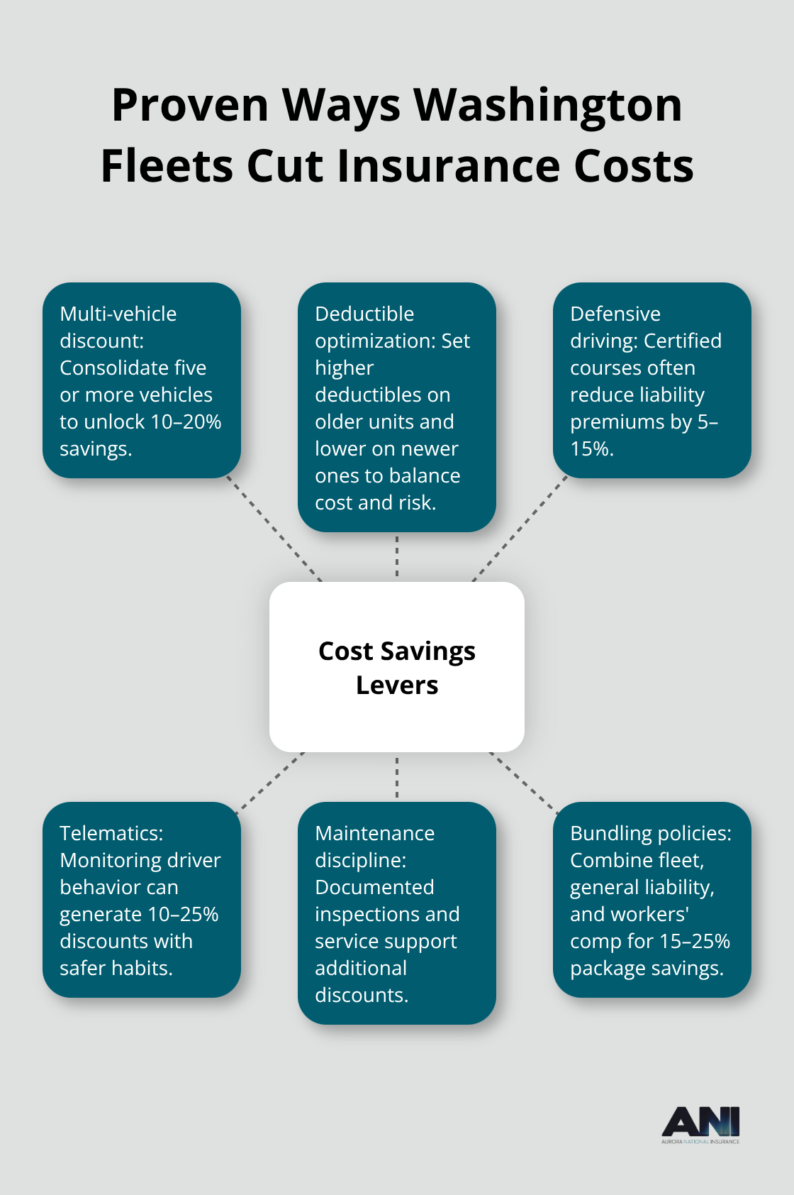 Hub-and-spoke view of fleet insurance cost reduction strategies - Washington fleet auto insurance