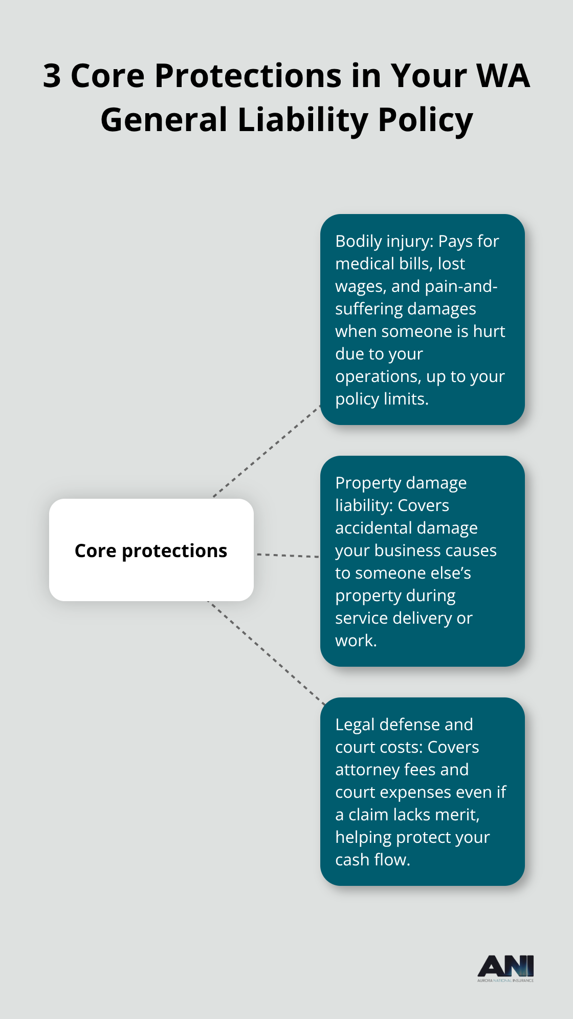 Diagram showing bodily injury, property damage liability, and legal defense as the three core protections of general liability insurance in Washington. - Washington general liability coverage
