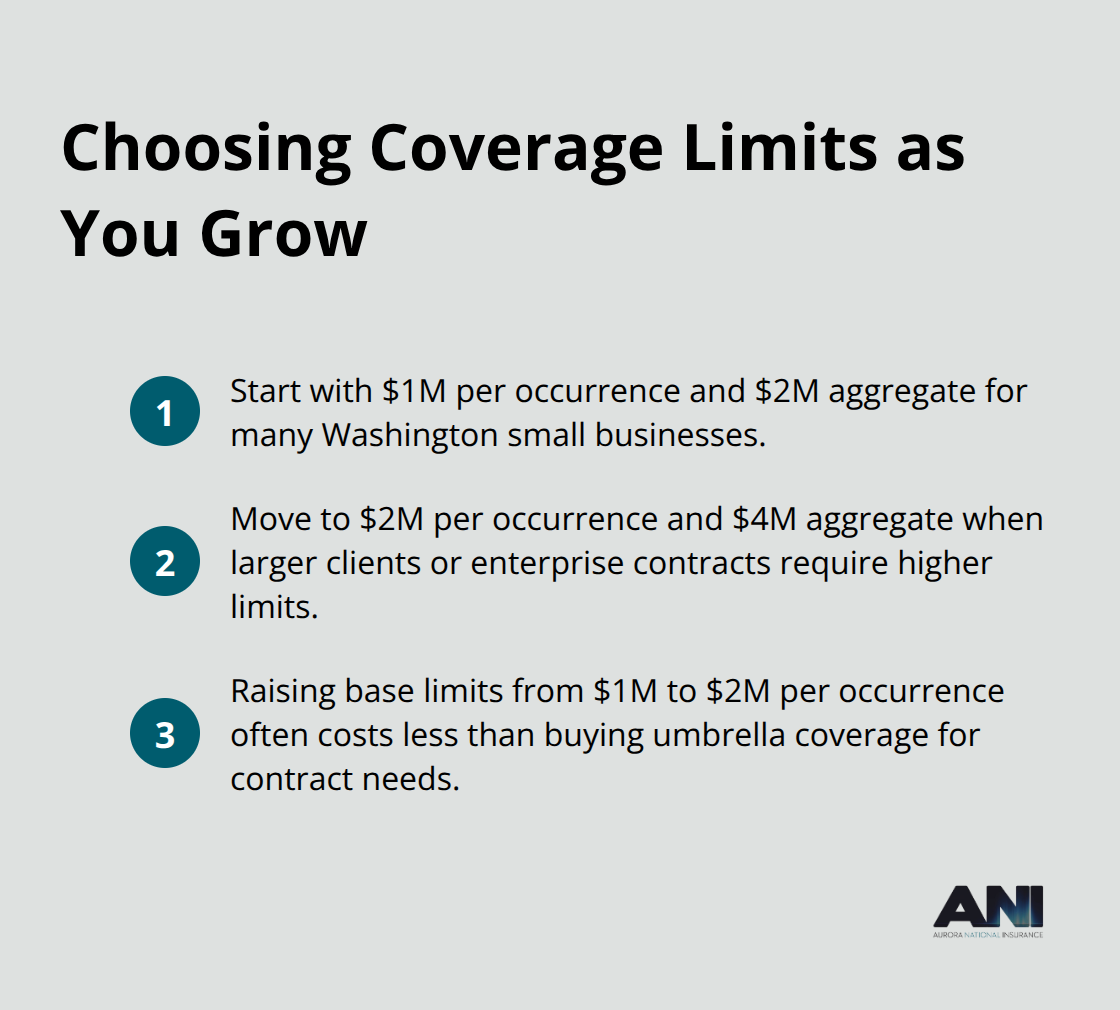 Compact list summarizing when to choose $1M/$2M vs. $2M/$4M general liability limits and the cost tradeoffs.