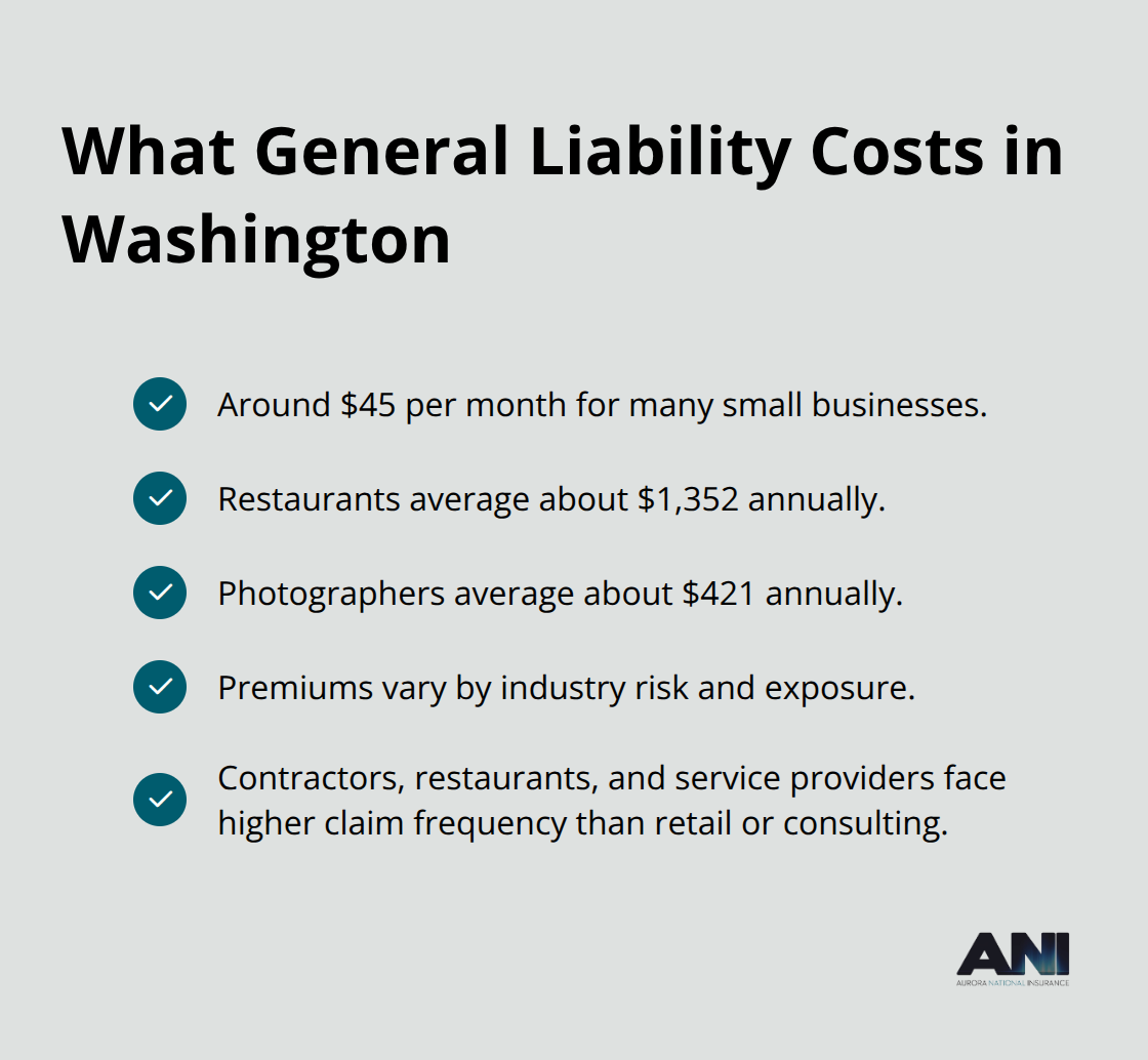 Checkmark list with monthly and annual cost examples and the industry factors that influence premiums in Washington. - Washington general liability coverage