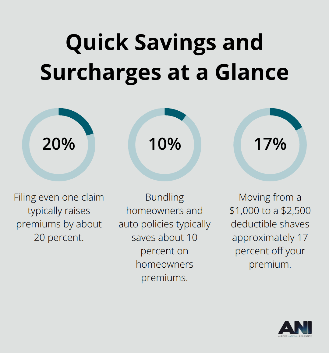 Percentage impacts from common homeowners insurance actions - Washington homeowners insurance costs