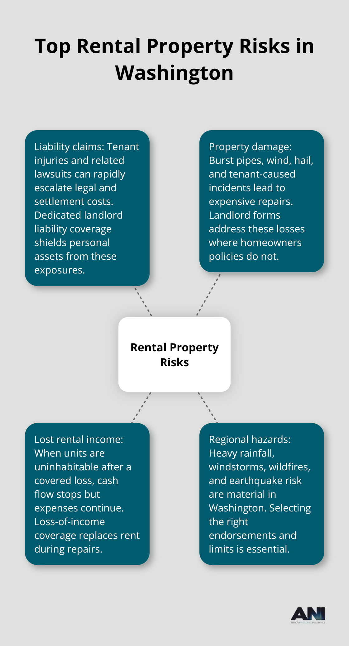 Diagram showing key rental property risk categories for Washington landlords