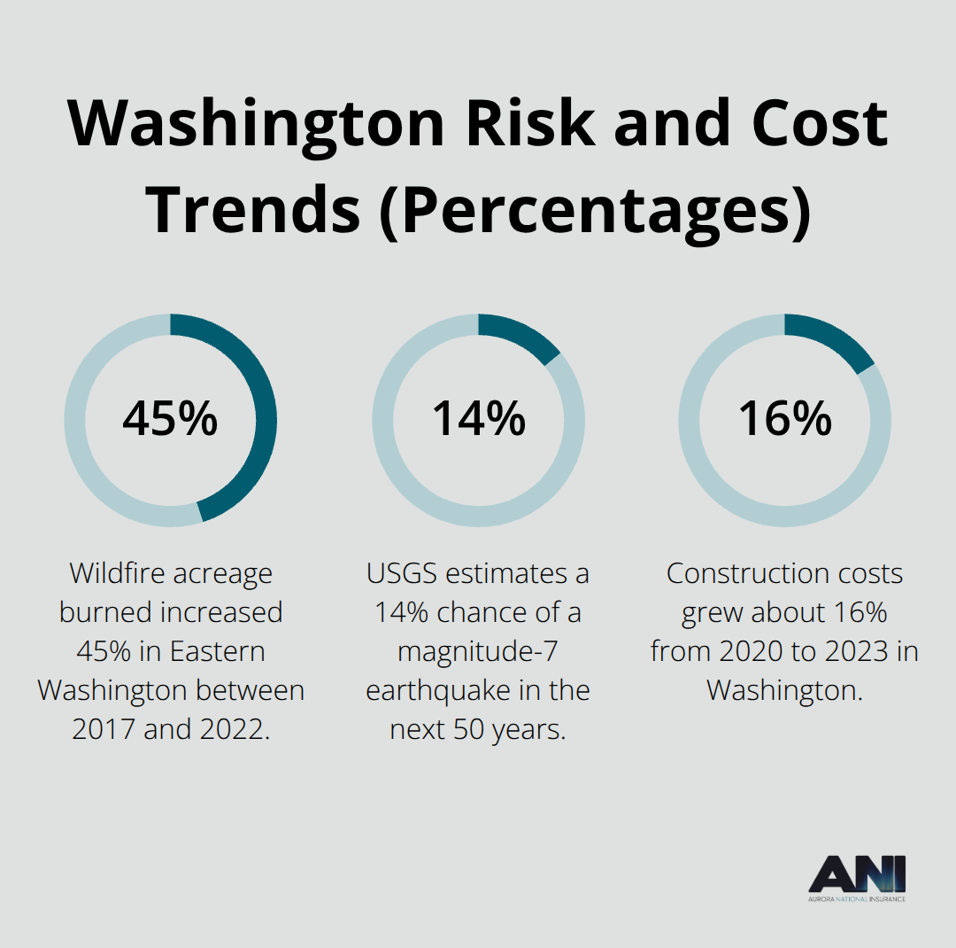 Chart of explicit percentage statistics affecting Washington rental properties - Washington rental property insurance